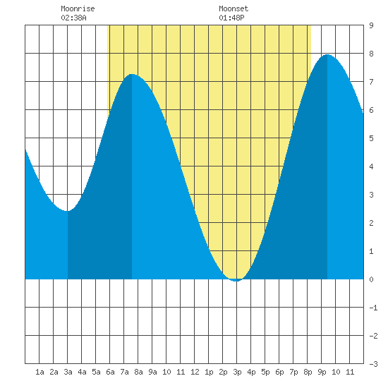 Mowry Slough tide chart for Monday, May 23, 2022