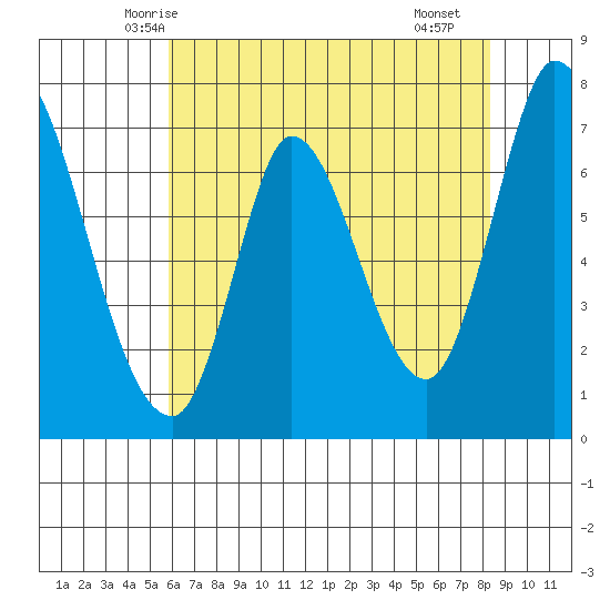 Mowry Slough tide chart for Thursday, May 26, 2022
