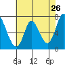 Mowry Slough tide chart for Thursday, May 26, 2022