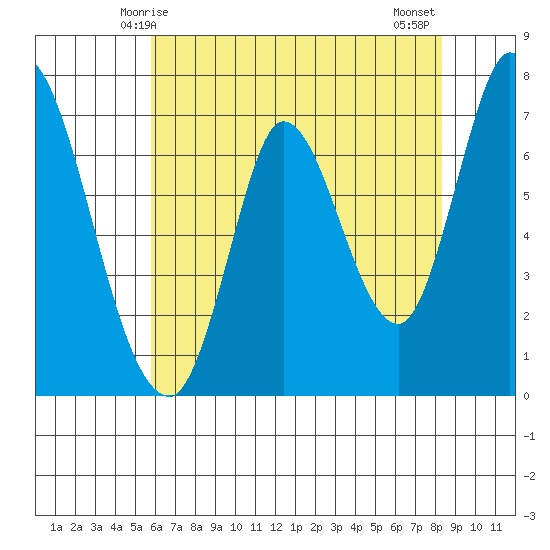Mowry Slough tide chart for Friday, May 27, 2022