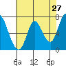 Mowry Slough tide chart for Friday, May 27, 2022