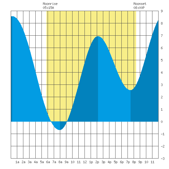 Mowry Slough tide chart for Sunday, May 29, 2022