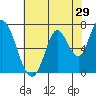 Mowry Slough tide chart for Sunday, May 29, 2022