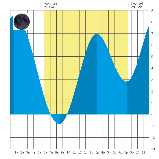 Mowry Slough tide chart for Monday, May 30, 2022
