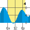 Mowry Slough tide chart for Wednesday, May 4, 2022