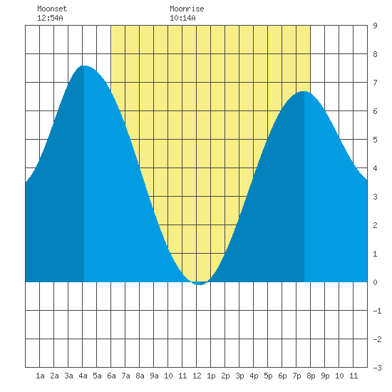 Mowry Slough tide chart for Friday, May 6, 2022