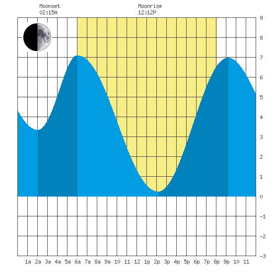 Mowry Slough tide chart for Sunday, May 8, 2022