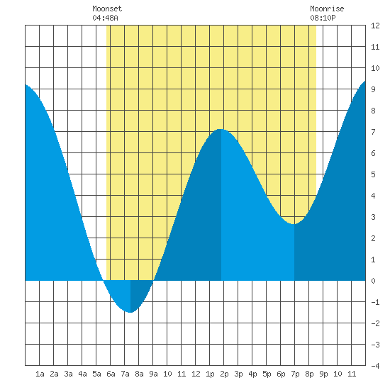 Mowry Slough tide chart for Monday, June 13, 2022