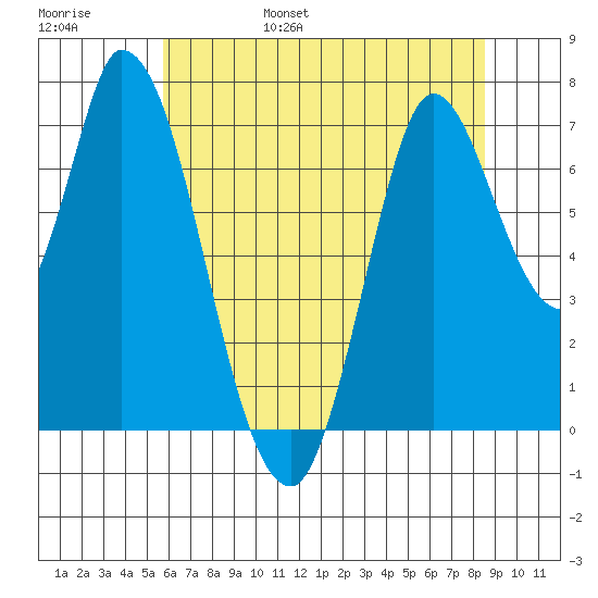 Mowry Slough tide chart for Saturday, June 18, 2022