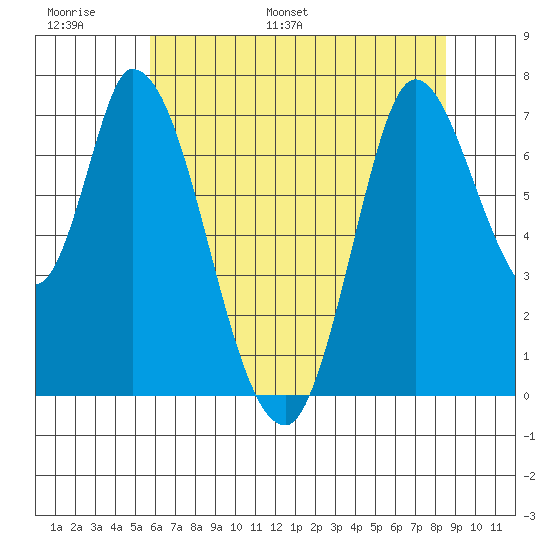 Mowry Slough tide chart for Sunday, June 19, 2022