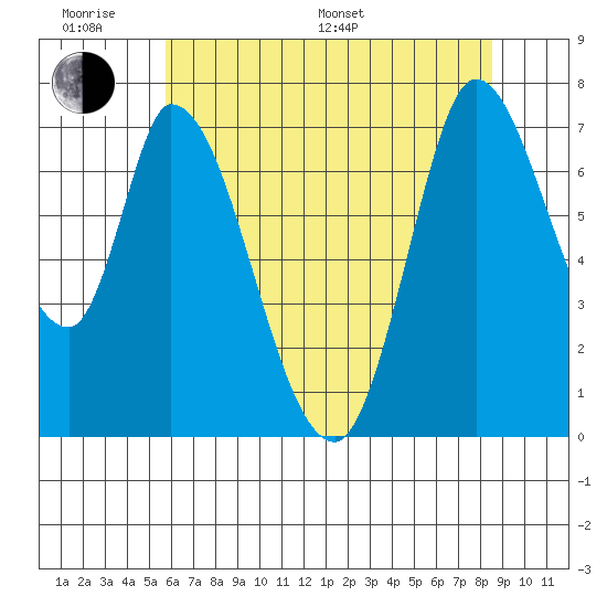 Mowry Slough tide chart for Monday, June 20, 2022