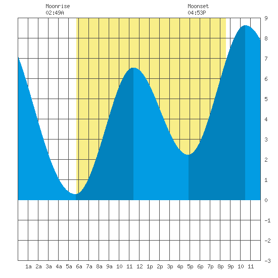 Mowry Slough tide chart for Friday, June 24, 2022