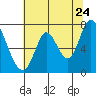 Mowry Slough tide chart for Friday, June 24, 2022
