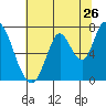 Mowry Slough tide chart for Sunday, June 26, 2022