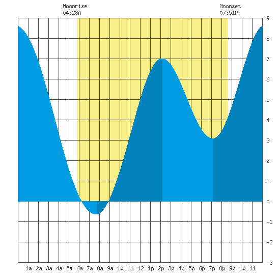 Mowry Slough tide chart for Monday, June 27, 2022