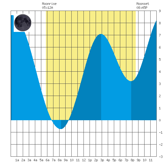 Mowry Slough tide chart for Tuesday, June 28, 2022