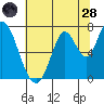 Mowry Slough tide chart for Tuesday, June 28, 2022