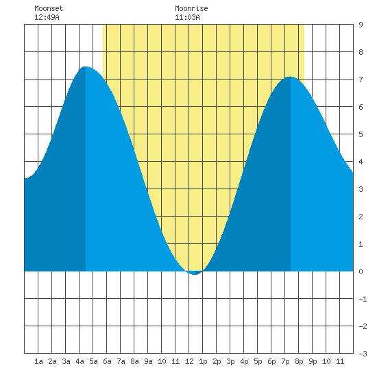 Mowry Slough tide chart for Sunday, June 5, 2022
