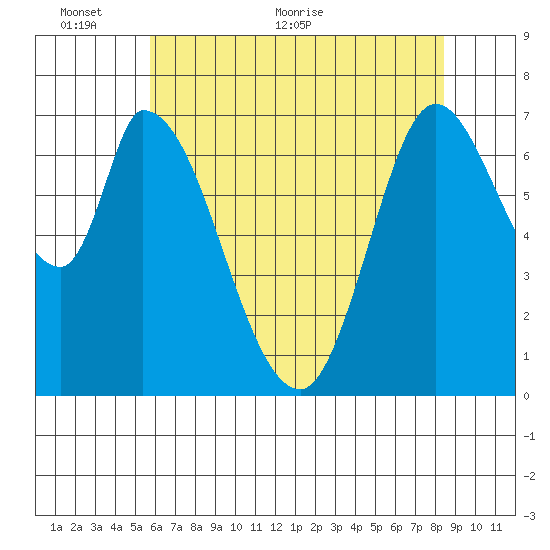 Mowry Slough tide chart for Monday, June 6, 2022