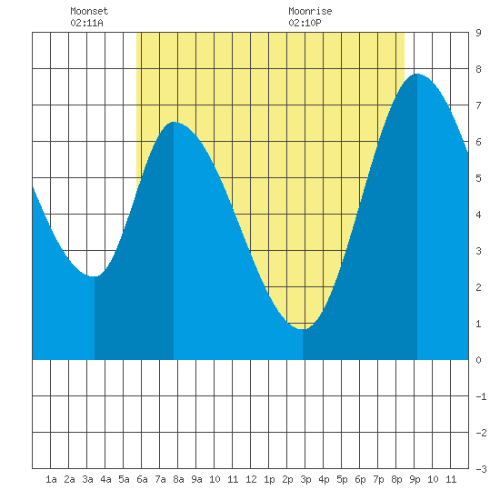 Mowry Slough tide chart for Wednesday, June 8, 2022