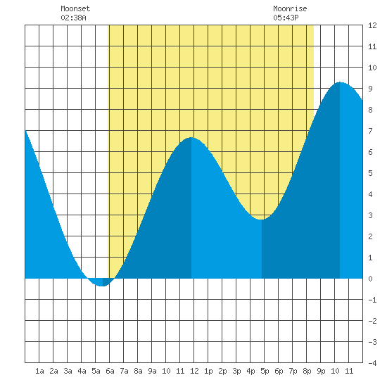 Mowry Slough tide chart for Sunday, July 10, 2022