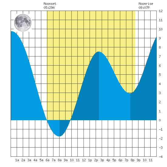 Mowry Slough tide chart for Wednesday, July 13, 2022