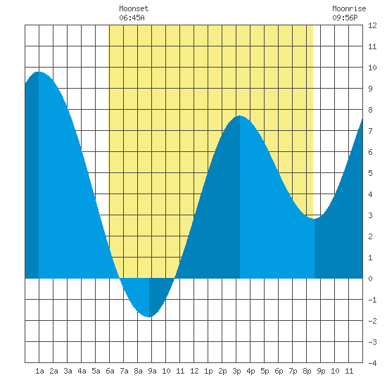 Mowry Slough tide chart for Thursday, July 14, 2022
