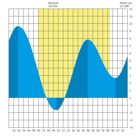 Mowry Slough tide chart for Friday, July 15, 2022