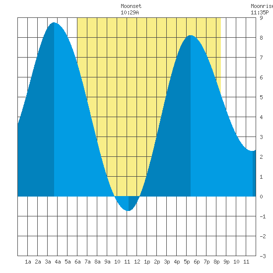Mowry Slough tide chart for Sunday, July 17, 2022