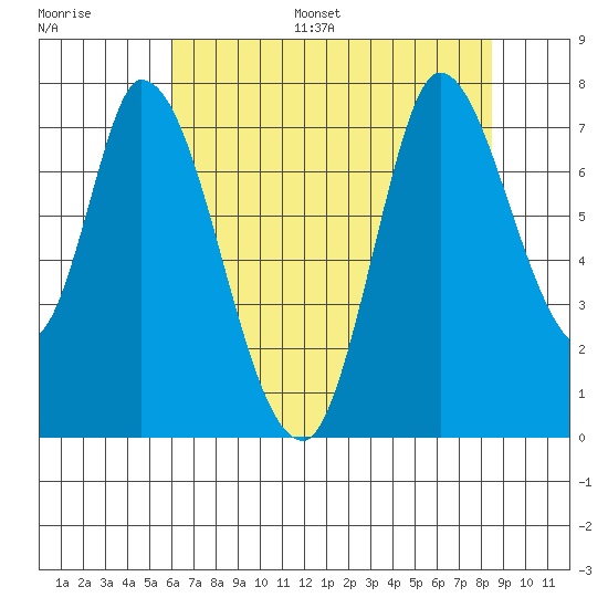 Mowry Slough tide chart for Monday, July 18, 2022