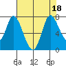 Mowry Slough tide chart for Monday, July 18, 2022