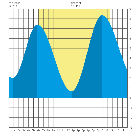 Mowry Slough tide chart for Tuesday, July 19, 2022
