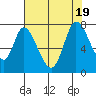 Mowry Slough tide chart for Tuesday, July 19, 2022