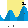 Mowry Slough tide chart for Thursday, July 21, 2022