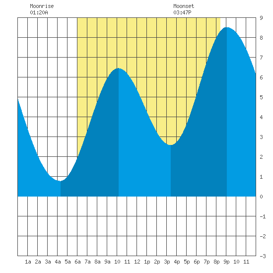 Mowry Slough tide chart for Friday, July 22, 2022