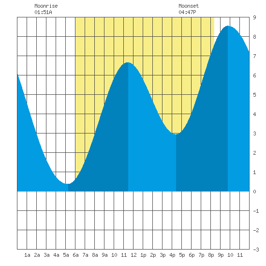 Mowry Slough tide chart for Saturday, July 23, 2022