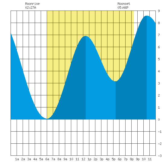 Mowry Slough tide chart for Sunday, July 24, 2022