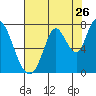 Mowry Slough tide chart for Tuesday, July 26, 2022