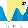 Mowry Slough tide chart for Wednesday, July 27, 2022