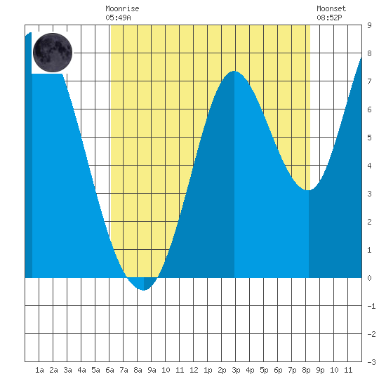 Mowry Slough tide chart for Thursday, July 28, 2022