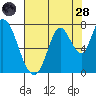 Mowry Slough tide chart for Thursday, July 28, 2022