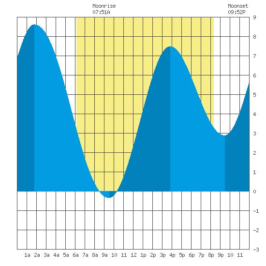 Mowry Slough tide chart for Saturday, July 30, 2022