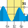 Mowry Slough tide chart for Sunday, July 31, 2022