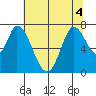 Mowry Slough tide chart for Monday, July 4, 2022