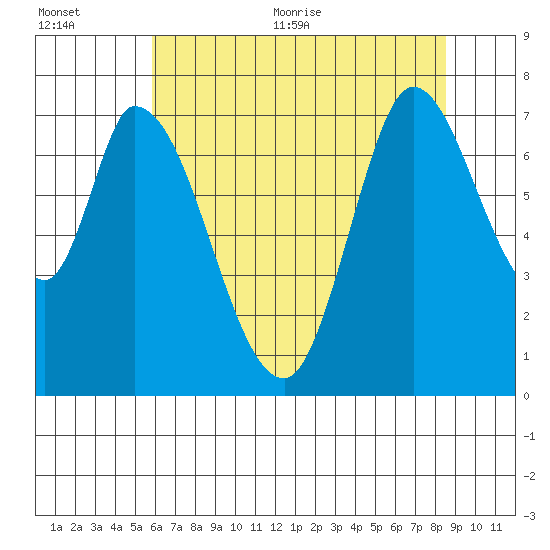 Mowry Slough tide chart for Tuesday, July 5, 2022