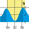 Mowry Slough tide chart for Tuesday, July 5, 2022