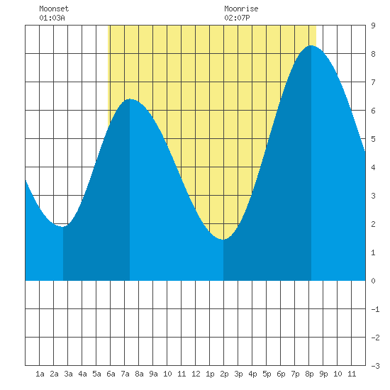 Mowry Slough tide chart for Thursday, July 7, 2022