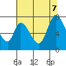 Mowry Slough tide chart for Thursday, July 7, 2022