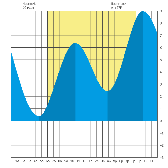 Mowry Slough tide chart for Saturday, July 9, 2022