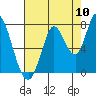 Mowry Slough tide chart for Wednesday, August 10, 2022